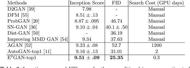 Figure 4 for Off-Policy Reinforcement Learning for Efficient and Effective GAN Architecture Search