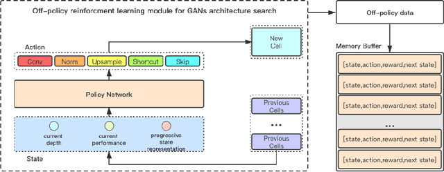 Figure 1 for Off-Policy Reinforcement Learning for Efficient and Effective GAN Architecture Search