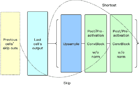 Figure 3 for Off-Policy Reinforcement Learning for Efficient and Effective GAN Architecture Search