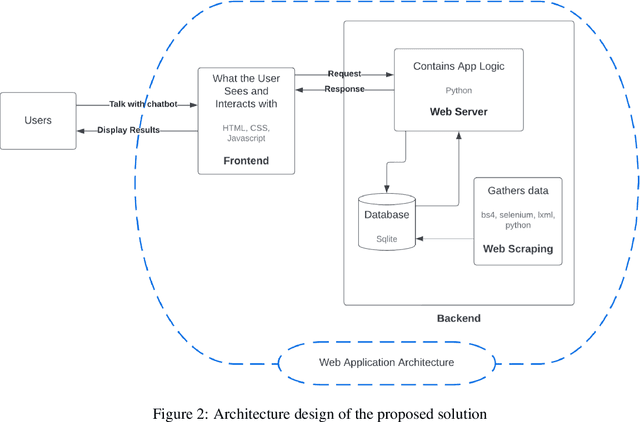 Figure 2 for Implementing a Chatbot Solution for Learning Management System