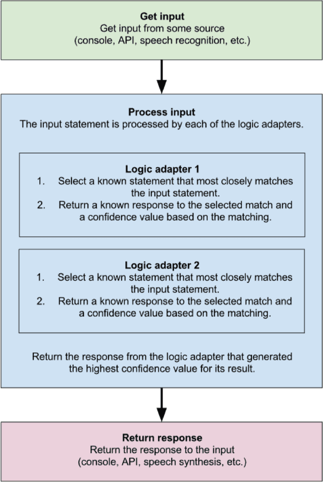 Figure 3 for Implementing a Chatbot Solution for Learning Management System