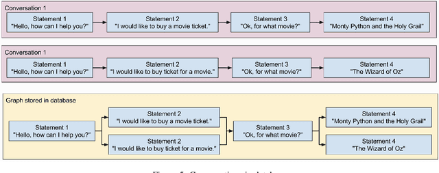 Figure 4 for Implementing a Chatbot Solution for Learning Management System