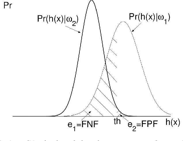 Figure 3 for A Review of Statistical Learning Machines from ATR to DNA Microarrays: design, assessment, and advice for practitioners