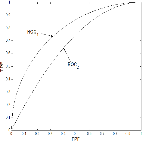 Figure 4 for A Review of Statistical Learning Machines from ATR to DNA Microarrays: design, assessment, and advice for practitioners