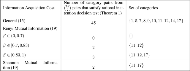 Figure 2 for Rationally Inattentive Inverse Reinforcement Learning Explains YouTube Commenting Behavior