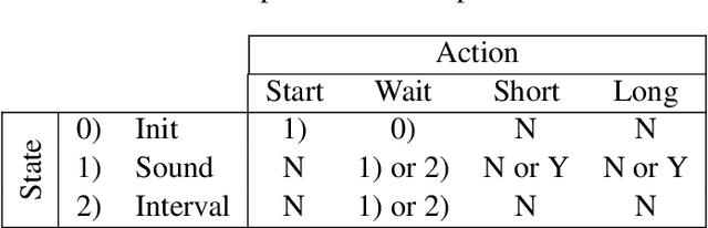 Figure 4 for Teaching robots to perceive time -- A reinforcement learning approach (Extended version)