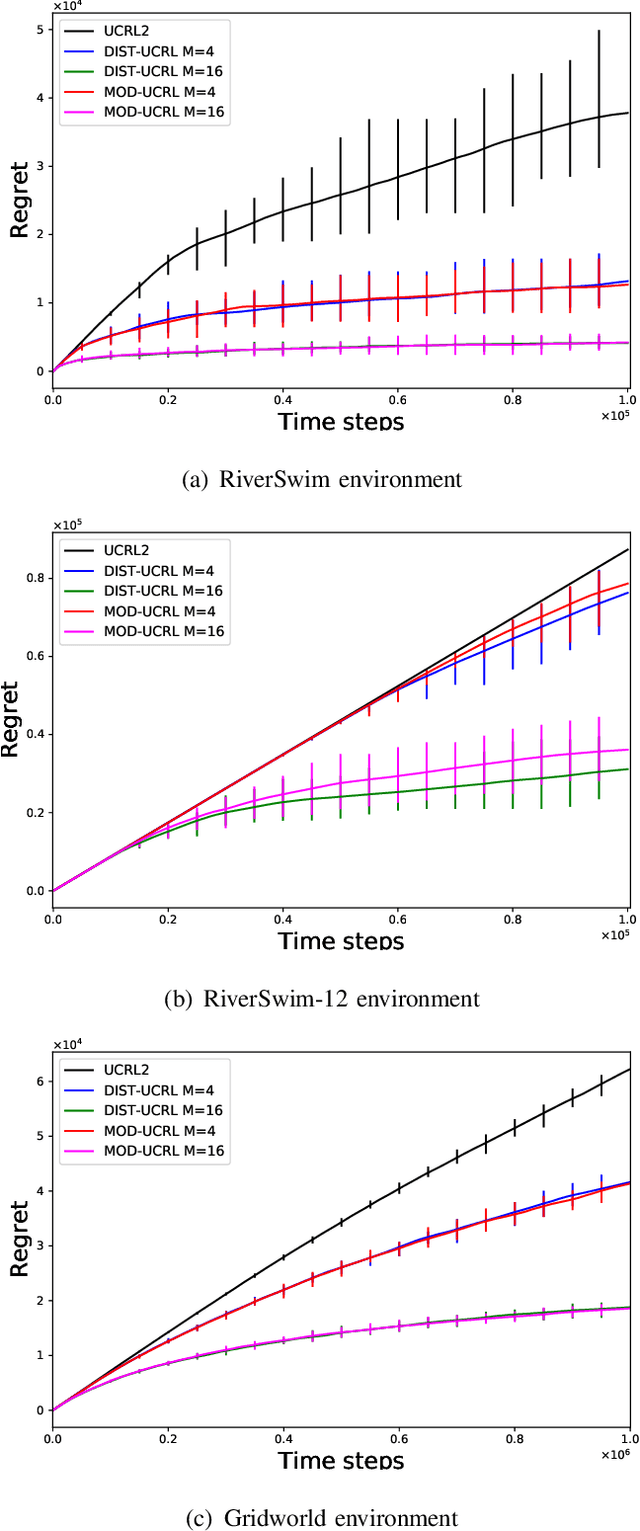 Figure 1 for Communication Efficient Parallel Reinforcement Learning