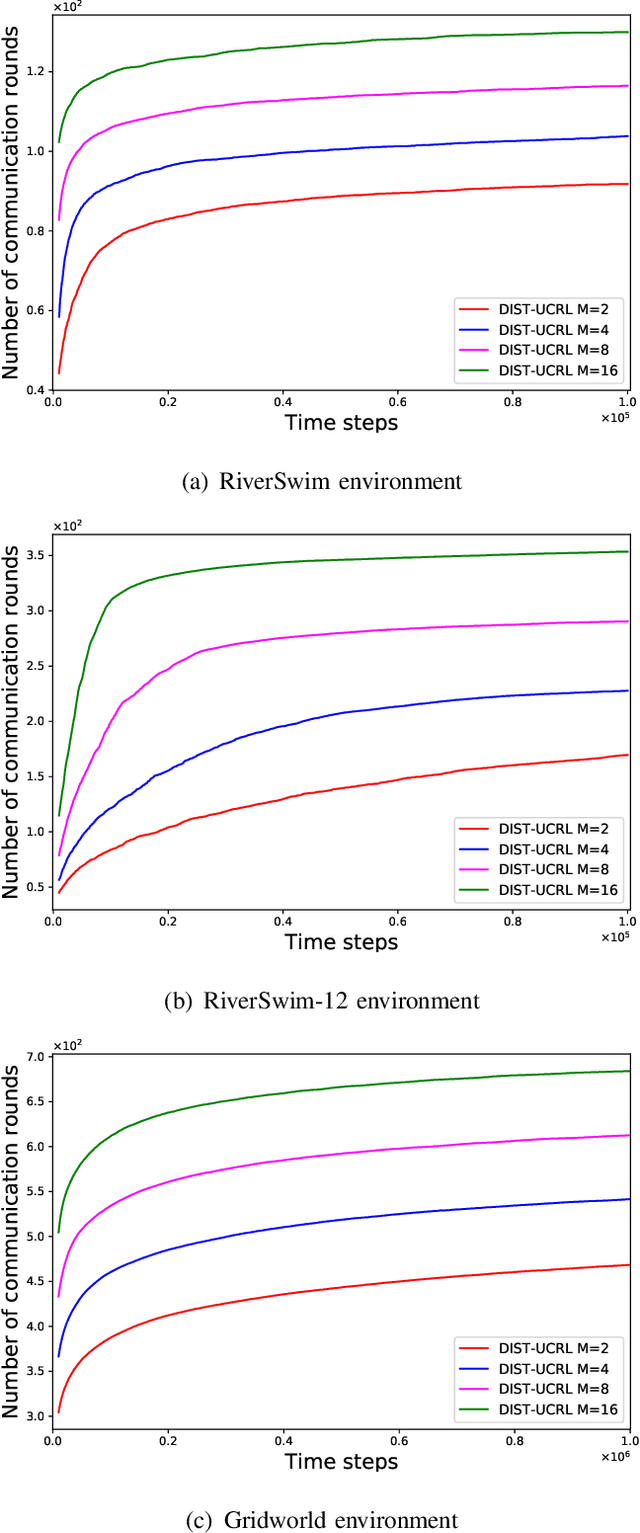 Figure 2 for Communication Efficient Parallel Reinforcement Learning