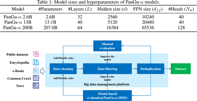 Figure 2 for PanGu-$α$: Large-scale Autoregressive Pretrained Chinese Language Models with Auto-parallel Computation