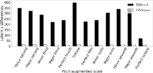 Figure 3 for Deep Music Analogy Via Latent Representation Disentanglement