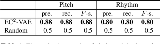 Figure 2 for Deep Music Analogy Via Latent Representation Disentanglement