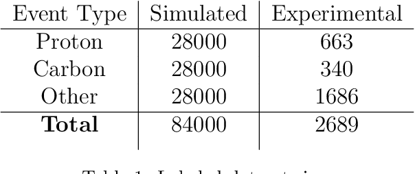 Figure 2 for Machine Learning Methods for Track Classification in the AT-TPC