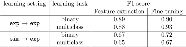 Figure 4 for Machine Learning Methods for Track Classification in the AT-TPC