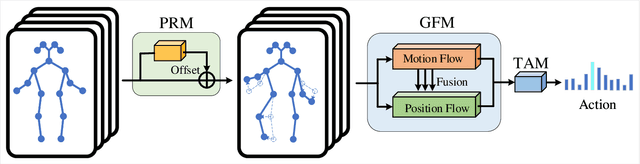 Figure 1 for Pose Refinement Graph Convolutional Network for Skeleton-based Action Recognition