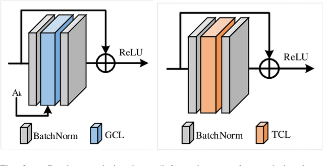 Figure 3 for Pose Refinement Graph Convolutional Network for Skeleton-based Action Recognition