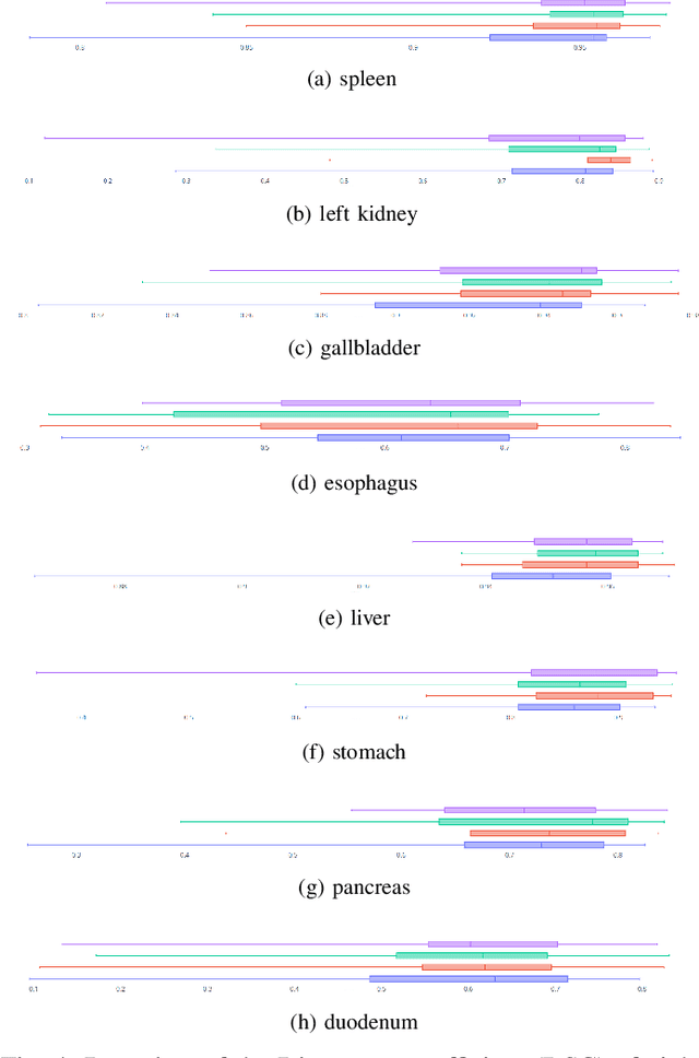 Figure 4 for Voxel-level Siamese Representation Learning for Abdominal Multi-Organ Segmentation