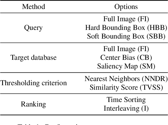 Figure 2 for Where is my Phone ? Personal Object Retrieval from Egocentric Images
