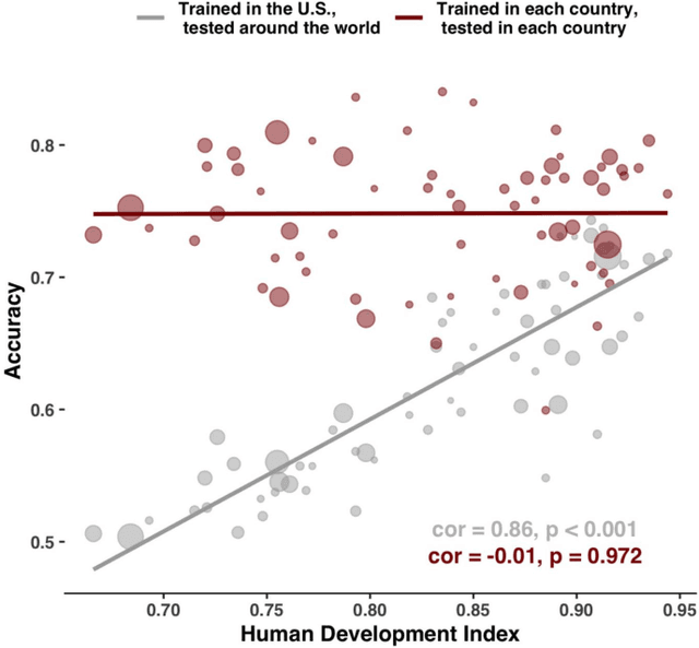 Figure 1 for On the limits of algorithmic prediction across the globe