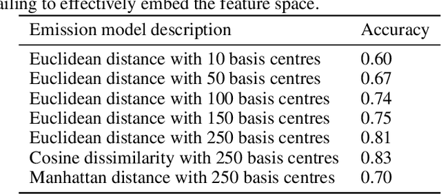 Figure 4 for Few-shot time series segmentation using prototype-defined infinite hidden Markov models