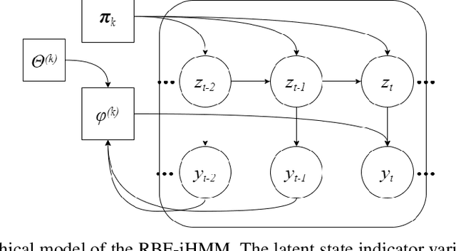 Figure 1 for Few-shot time series segmentation using prototype-defined infinite hidden Markov models