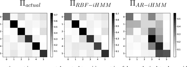 Figure 3 for Few-shot time series segmentation using prototype-defined infinite hidden Markov models