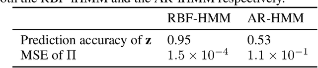 Figure 2 for Few-shot time series segmentation using prototype-defined infinite hidden Markov models