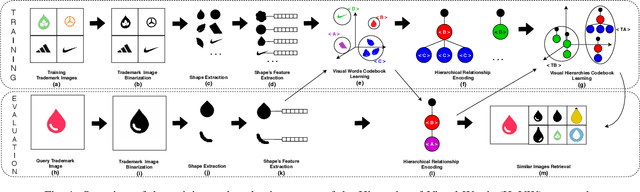 Figure 1 for Hierarchy-of-Visual-Words: a Learning-based Approach for Trademark Image Retrieval
