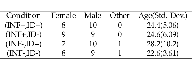 Figure 2 for Migratable AI : Investigating users' affect on identity and information migration of a conversational AI agent