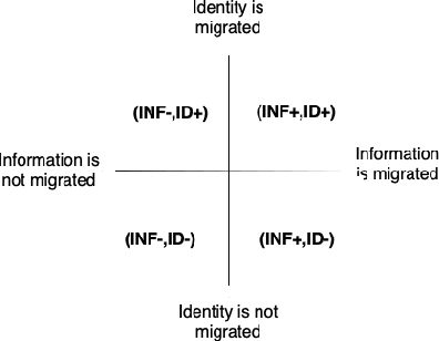 Figure 4 for Migratable AI : Investigating users' affect on identity and information migration of a conversational AI agent