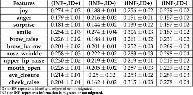 Figure 3 for Migratable AI : Investigating users' affect on identity and information migration of a conversational AI agent