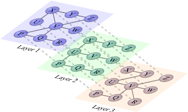 Figure 1 for Heuristics for Link Prediction in Multiplex Networks