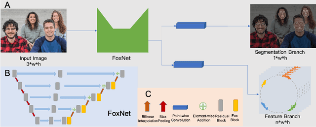 Figure 1 for FoxNet: A Multi-face Alignment Method