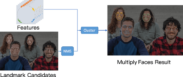 Figure 3 for FoxNet: A Multi-face Alignment Method