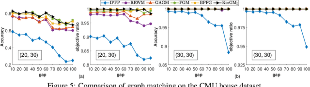 Figure 3 for KerGM: Kernelized Graph Matching
