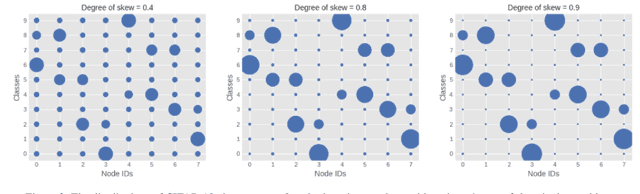 Figure 3 for Low Precision Decentralized Distributed Training with Heterogeneous Data