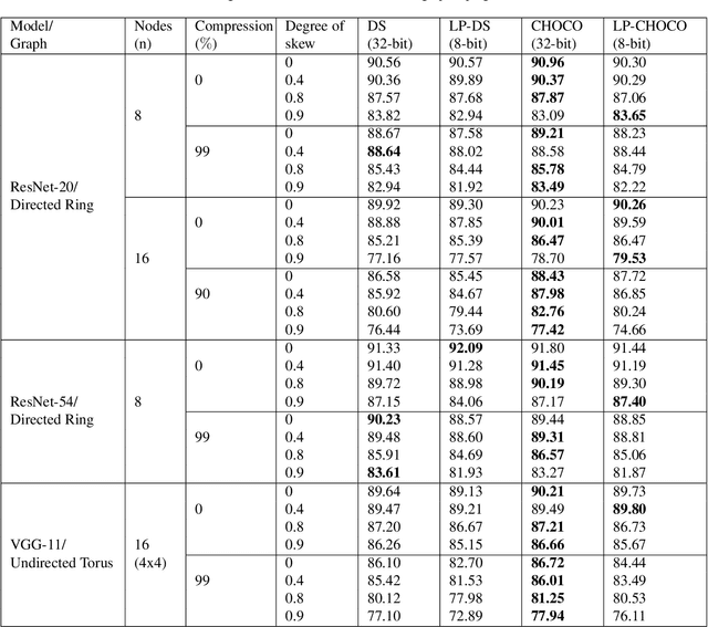 Figure 4 for Low Precision Decentralized Distributed Training with Heterogeneous Data