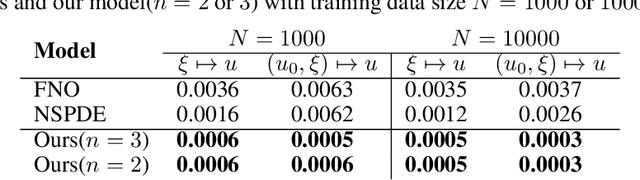 Figure 3 for Neural Operator with Regularity Structure for Modeling Dynamics Driven by SPDEs