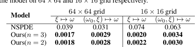 Figure 4 for Neural Operator with Regularity Structure for Modeling Dynamics Driven by SPDEs