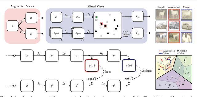 Figure 1 for Mine Your Own vieW: Self-Supervised Learning Through Across-Sample Prediction
