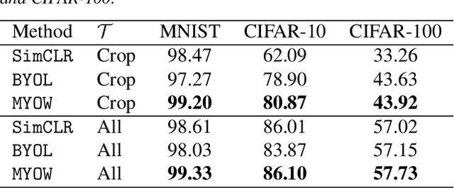Figure 2 for Mine Your Own vieW: Self-Supervised Learning Through Across-Sample Prediction