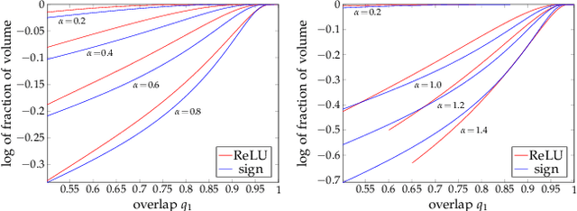 Figure 2 for On the geometry of solutions and on the capacity of multi-layer neural networks with ReLU activations