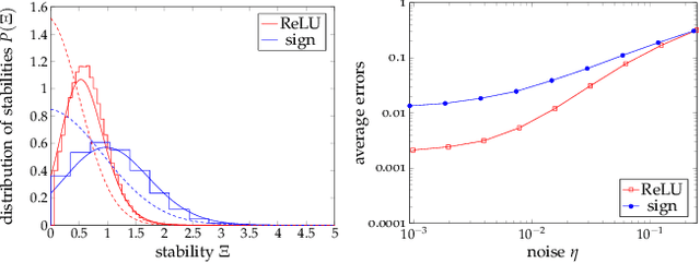Figure 3 for On the geometry of solutions and on the capacity of multi-layer neural networks with ReLU activations