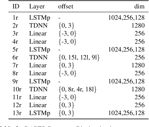 Figure 3 for DARTS: Dialectal Arabic Transcription System