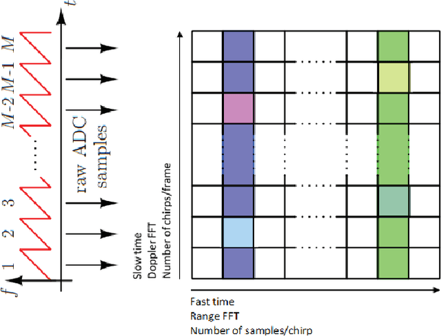 Figure 2 for Obstacle Avoidance onboard MAVs using a FMCW RADAR