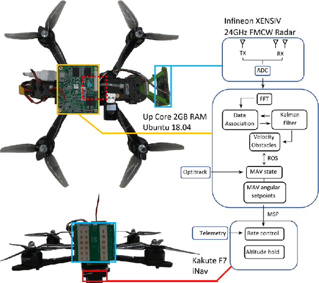 Figure 4 for Obstacle Avoidance onboard MAVs using a FMCW RADAR