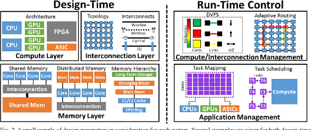 Figure 2 for Machine Learning and Manycore Systems Design: A Serendipitous Symbiosis