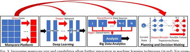 Figure 3 for Machine Learning and Manycore Systems Design: A Serendipitous Symbiosis