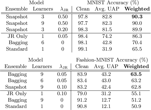 Figure 2 for Jacobian Ensembles Improve Robustness Trade-offs to Adversarial Attacks