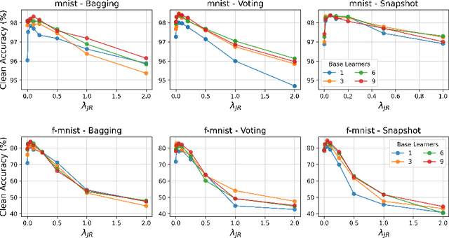 Figure 1 for Jacobian Ensembles Improve Robustness Trade-offs to Adversarial Attacks