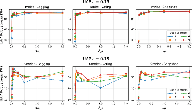 Figure 3 for Jacobian Ensembles Improve Robustness Trade-offs to Adversarial Attacks